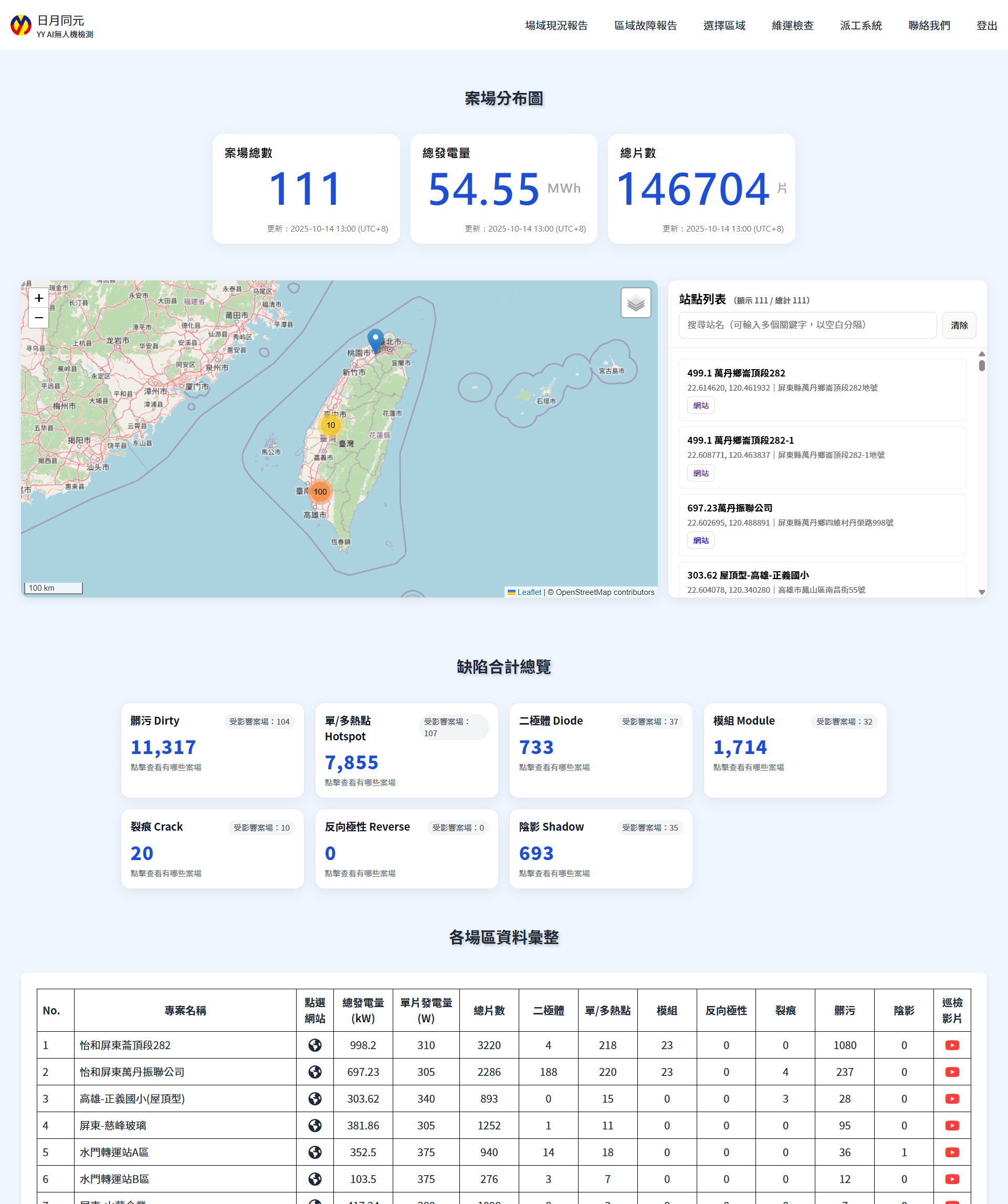 跨平台整合網站：全案場彙整與決策儀表板示意